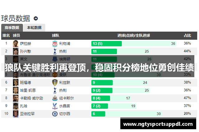 狼队关键胜利再登顶，稳固积分榜地位勇创佳绩